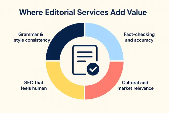 Editorial services integrated into B2B content marketing lifecycle