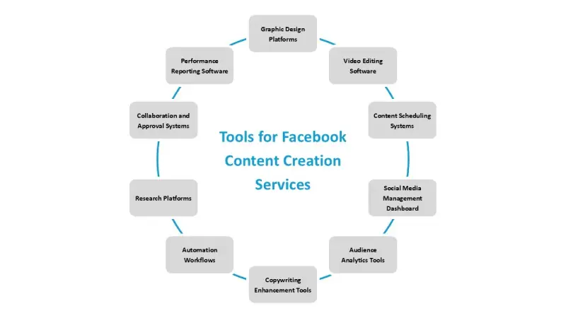 facebook content creation tools infographic